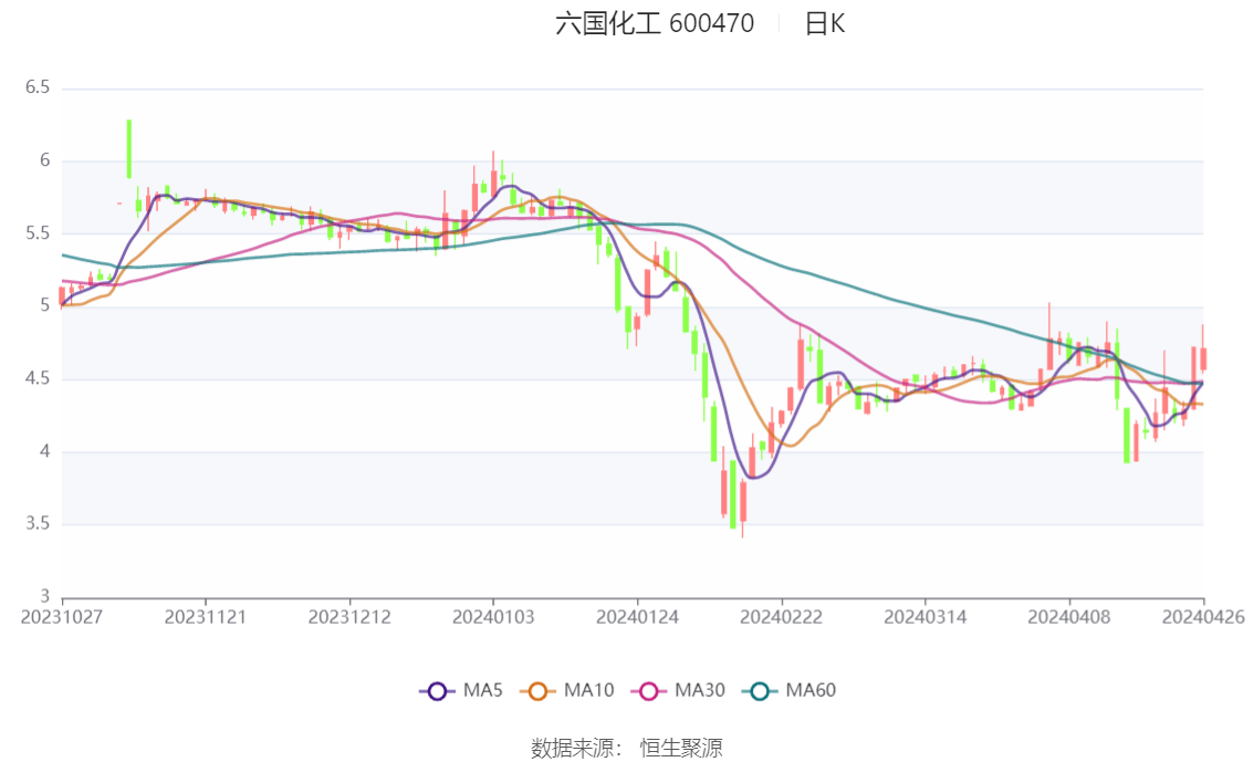 熊猫体育app：六邦化工：2024年第一季度净利润46461万元 同比消重6538%(图1)