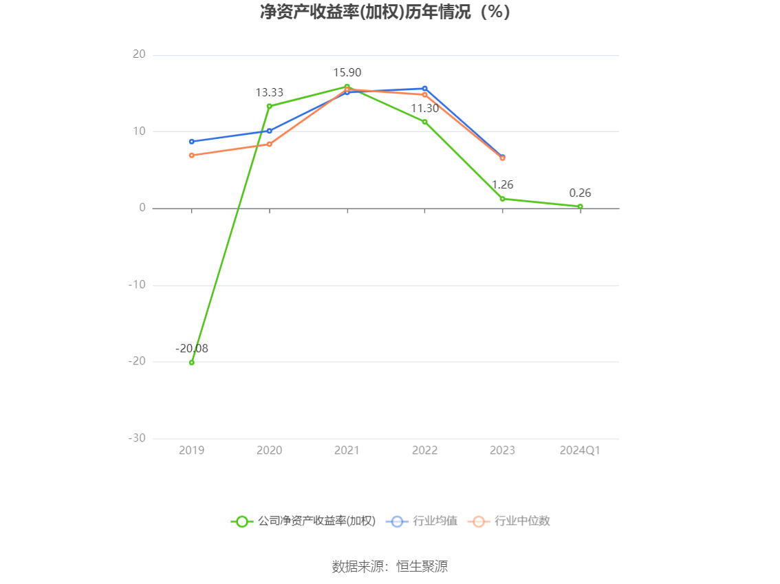 熊猫体育app：六邦化工：2024年第一季度净利润46461万元 同比消重6538%(图3)