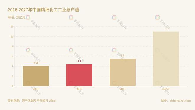 2024年中邦慎密化工行业研商陈述(图1)