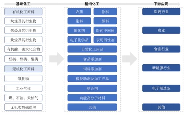 2024年中邦慎密化工行业研商陈述(图3)