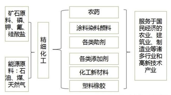 2024年中邦慎密化工行业研商陈述(图4)