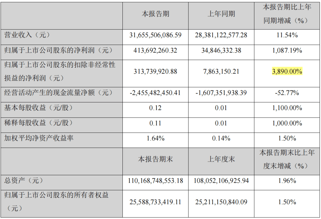 熊猫体育app下载：两大化工新原料龙头功绩暴增 3890% 和 811% ！(图1)