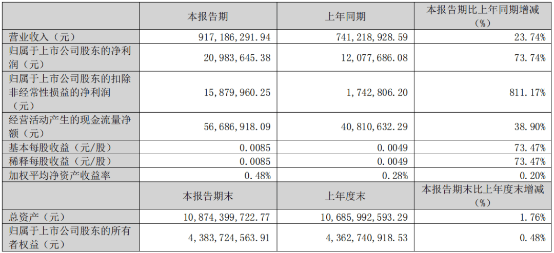 熊猫体育app下载：两大化工新原料龙头功绩暴增 3890% 和 811% ！(图3)