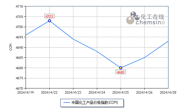 熊猫体育app：上周化工市集微幅下调(图1)