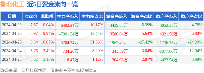 异动速报：鲁北化工（600727）4月30日9点56分触及涨停板(图1)