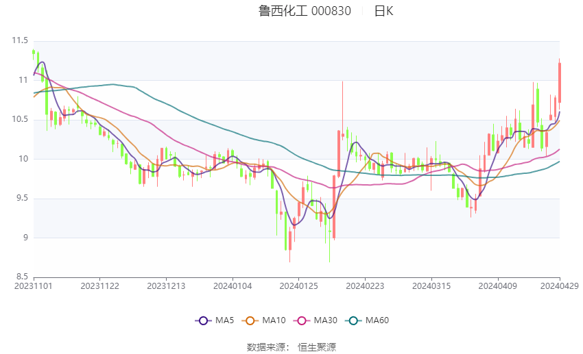 熊猫体育app：鲁洋化工：2023年净利润同比低重7405% 拟10派13元(图1)