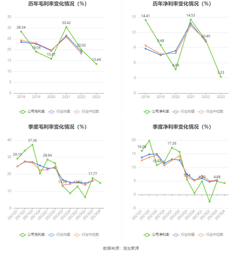 熊猫体育app：鲁洋化工：2023年净利润同比低重7405% 拟10派13元(图4)