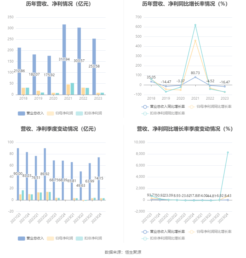 熊猫体育app：鲁洋化工：2023年净利润同比低重7405% 拟10派13元(图3)