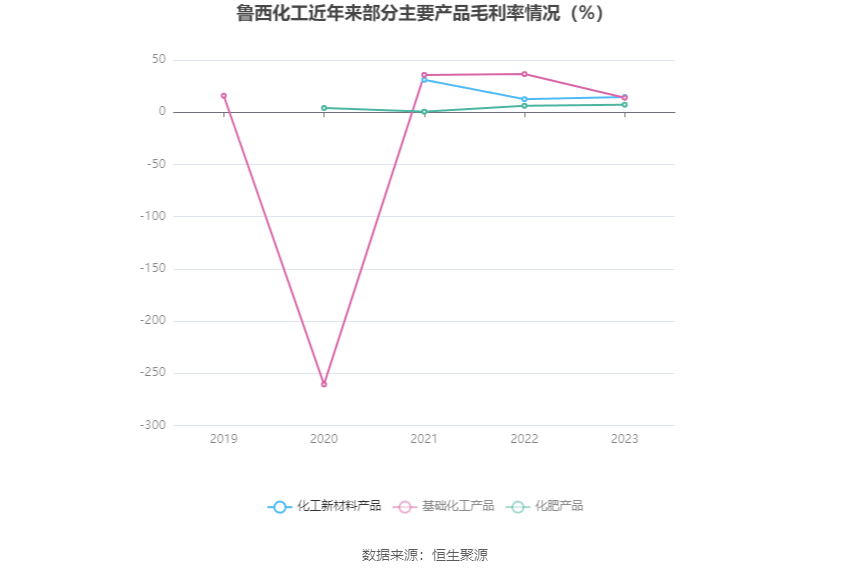 熊猫体育app：鲁洋化工：2023年净利润同比低重7405% 拟10派13元(图5)