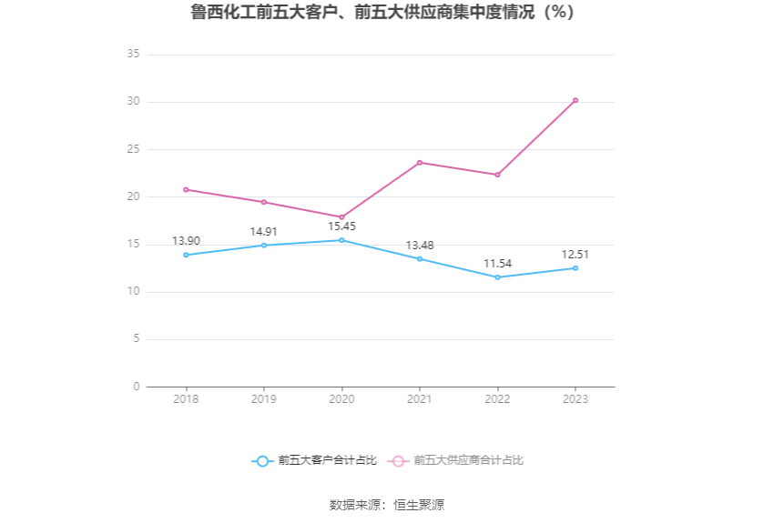 熊猫体育app：鲁洋化工：2023年净利润同比低重7405% 拟10派13元(图6)