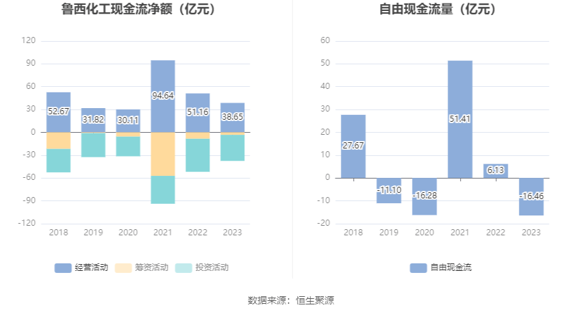 熊猫体育app：鲁洋化工：2023年净利润同比低重7405% 拟10派13元(图8)