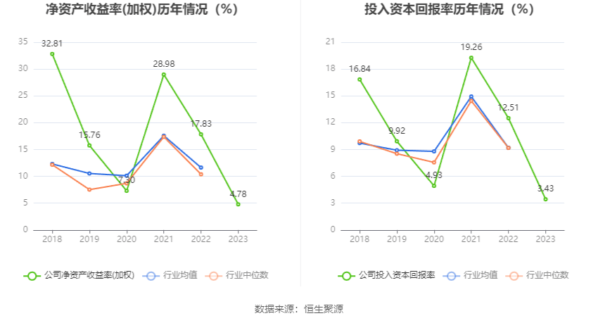 熊猫体育app：鲁洋化工：2023年净利润同比低重7405% 拟10派13元(图7)