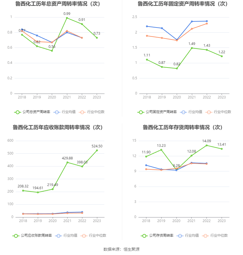 熊猫体育app：鲁洋化工：2023年净利润同比低重7405% 拟10派13元(图10)