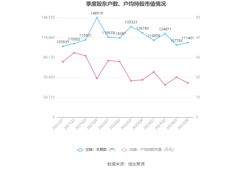 熊猫体育app：鲁洋化工：2023年净利润同比低重7405% 拟10派13元(图18)