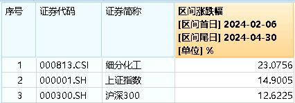 化工板块行情炎热新凤鸣、桐昆股份强势涨停化工ETF(516020)涨超3%站上年线(图2)