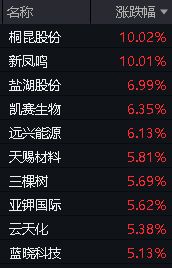 化工板块行情炎热新凤鸣、桐昆股份强势涨停化工ETF(516020)涨超3%站上年线(图1)