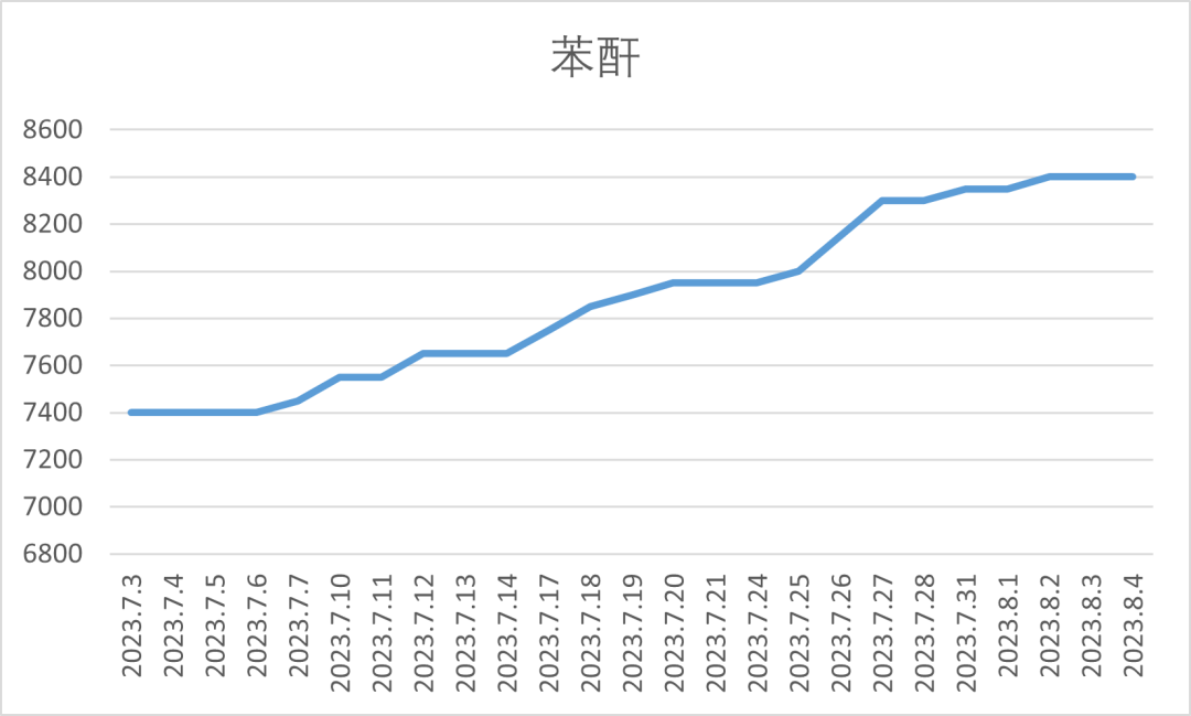 增塑剂、酚酮、醋酸等家产链数十种原料价钱周全上涨最高达2000元吨(图4)