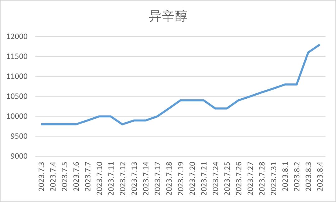 增塑剂、酚酮、醋酸等家产链数十种原料价钱周全上涨最高达2000元吨(图3)