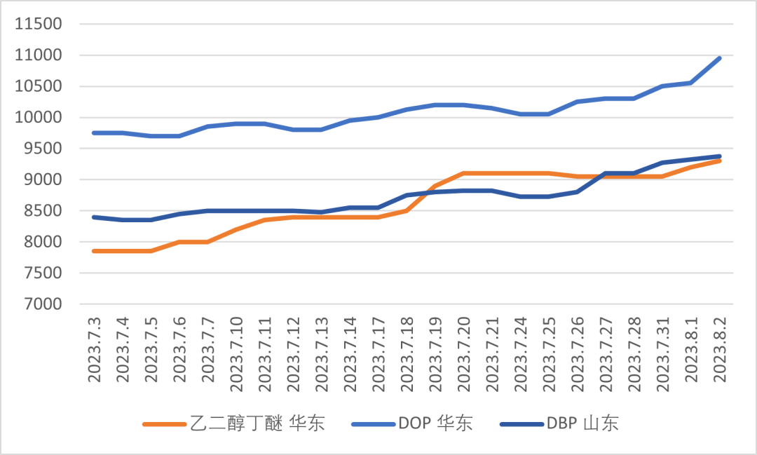 增塑剂、酚酮、醋酸等家产链数十种原料价钱周全上涨最高达2000元吨(图5)