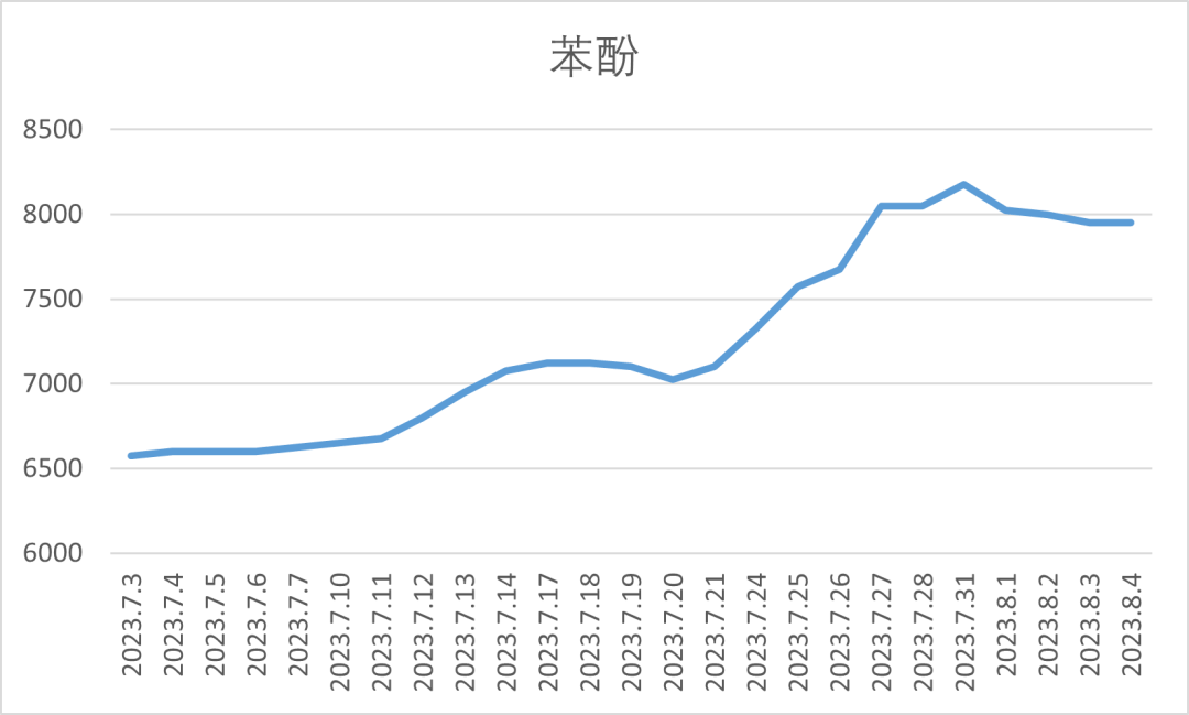 增塑剂、酚酮、醋酸等家产链数十种原料价钱周全上涨最高达2000元吨(图6)