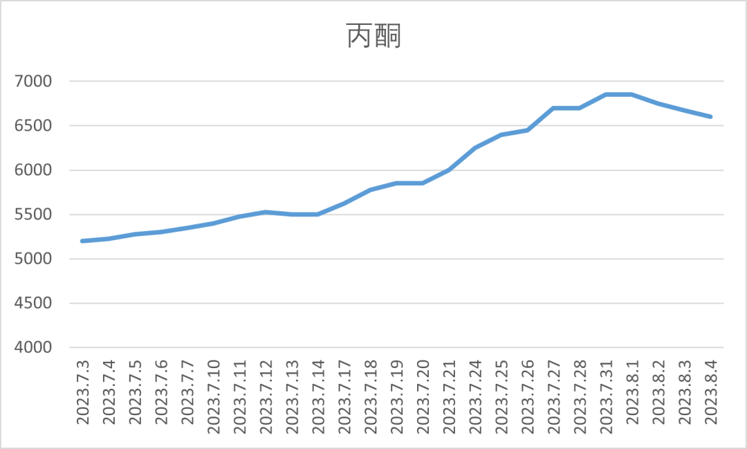 增塑剂、酚酮、醋酸等家产链数十种原料价钱周全上涨最高达2000元吨(图7)