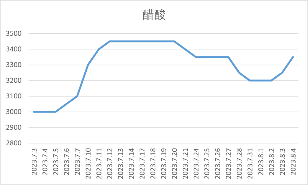 增塑剂、酚酮、醋酸等家产链数十种原料价钱周全上涨最高达2000元吨(图9)