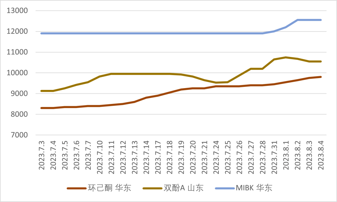 增塑剂、酚酮、醋酸等家产链数十种原料价钱周全上涨最高达2000元吨(图8)