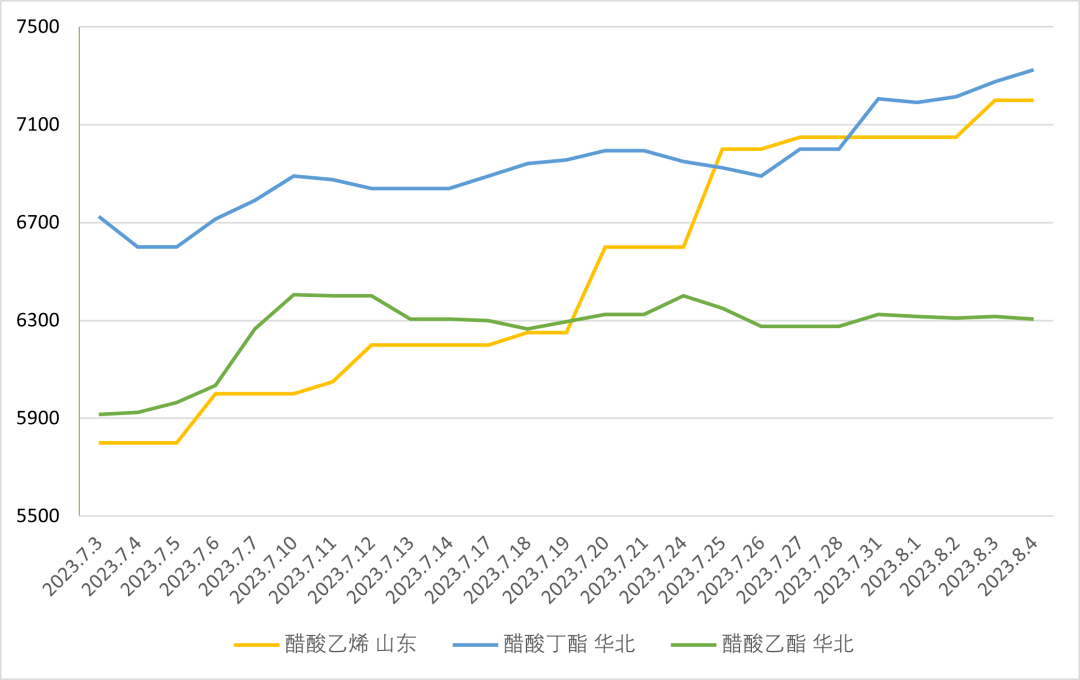 增塑剂、酚酮、醋酸等家产链数十种原料价钱周全上涨最高达2000元吨(图10)