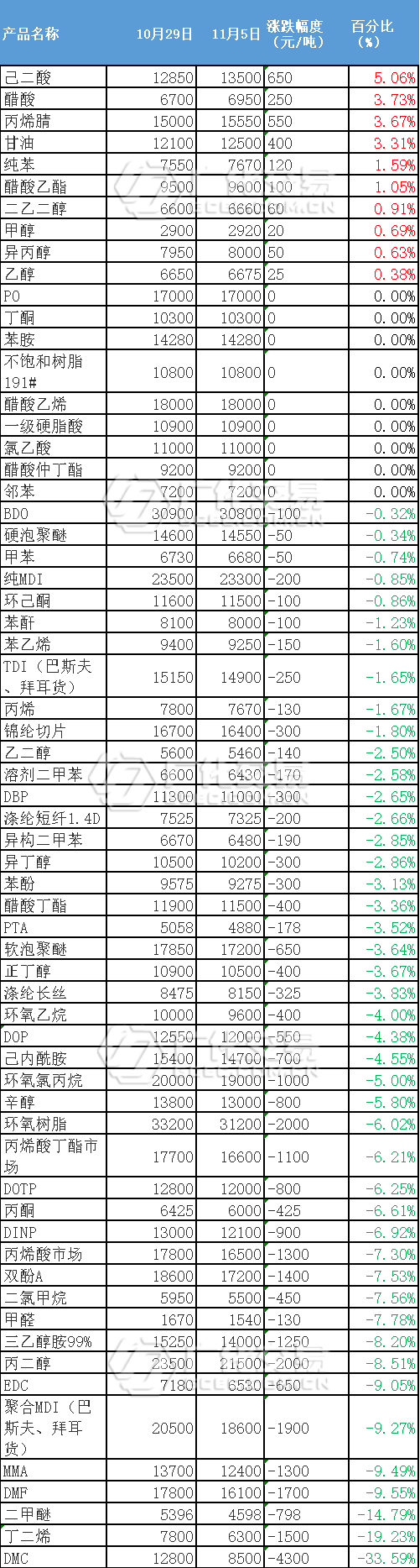 太狠了！化工原料暴跌5500元吨！(图1)