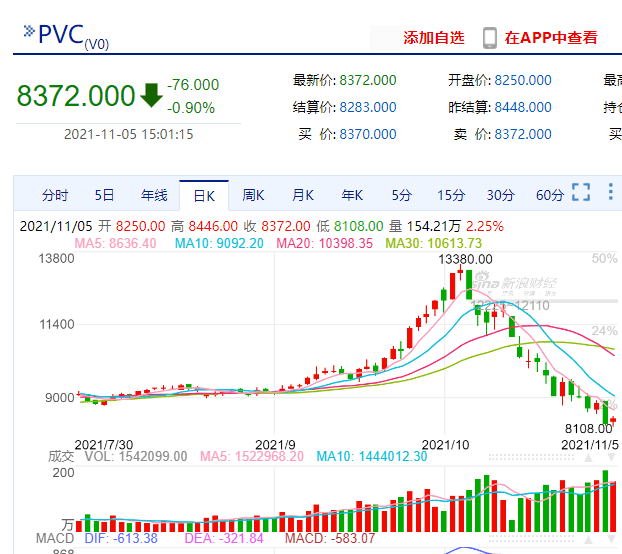 太狠了！化工原料暴跌5500元吨！(图2)