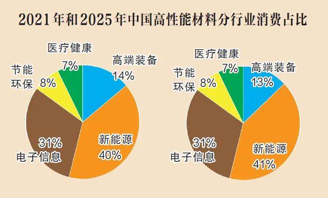 熊猫体育官网：4300万吨！我邦化工高端资料消费量将革新高要点操纵规模进展趋向怎么？(图1)