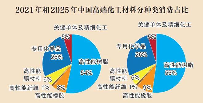 熊猫体育官网：4300万吨！我邦化工高端资料消费量将革新高要点操纵规模进展趋向怎么？(图2)