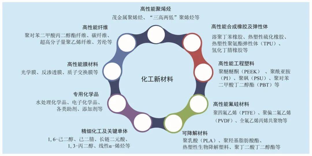 中心引荐 我邦化工新质料的兴盛机缘与倡议(图1)