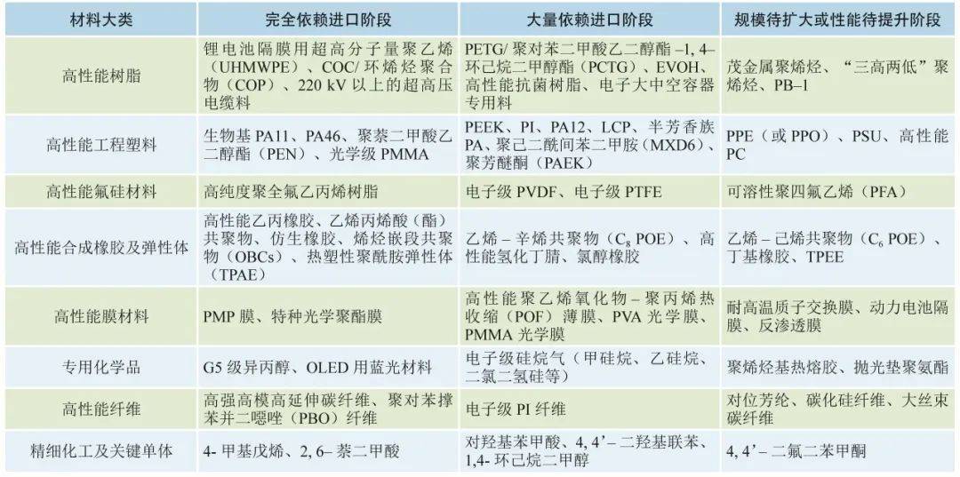 中心引荐 我邦化工新质料的兴盛机缘与倡议(图4)