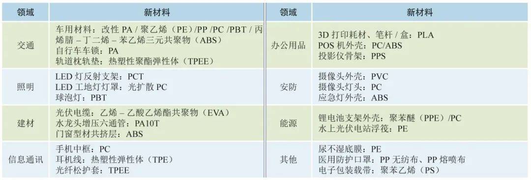 中心引荐 我邦化工新质料的兴盛机缘与倡议(图3)