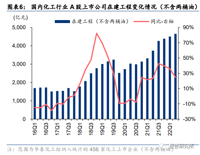 化工基本质料行业专题咨议：新周期起始将至眷注重点手艺质料（附下载）(图1)