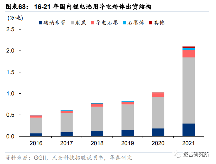 化工基本质料行业专题咨议：新周期起始将至眷注重点手艺质料（附下载）(图9)