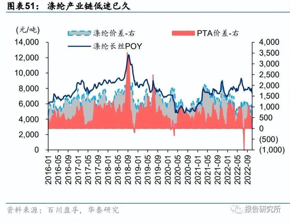 化工基本质料行业专题咨议：新周期起始将至眷注重点手艺质料（附下载）(图6)