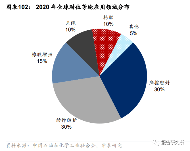 化工基本质料行业专题咨议：新周期起始将至眷注重点手艺质料（附下载）(图13)