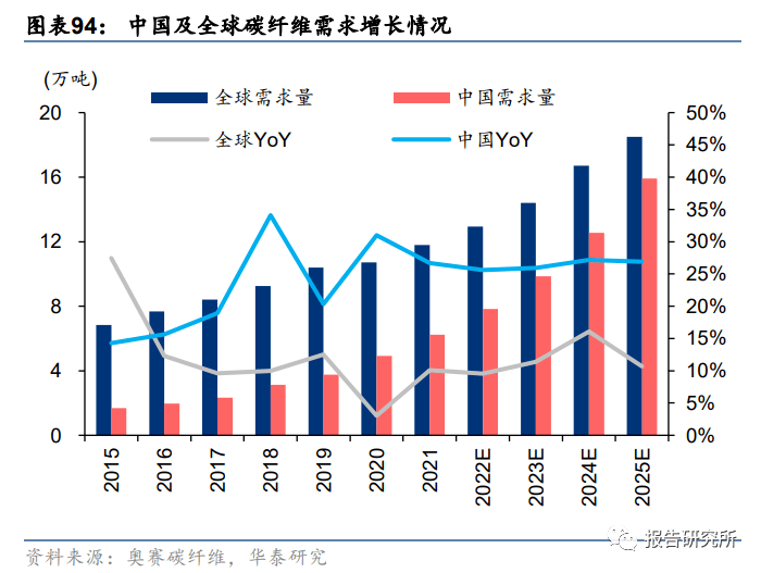 化工基本质料行业专题咨议：新周期起始将至眷注重点手艺质料（附下载）(图11)