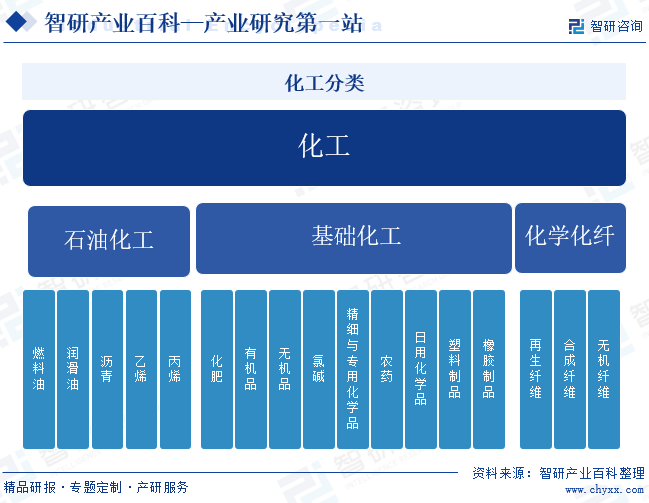 化工-财产百科_智研商议(图1)