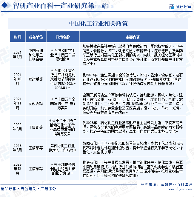 化工-财产百科_智研商议(图2)