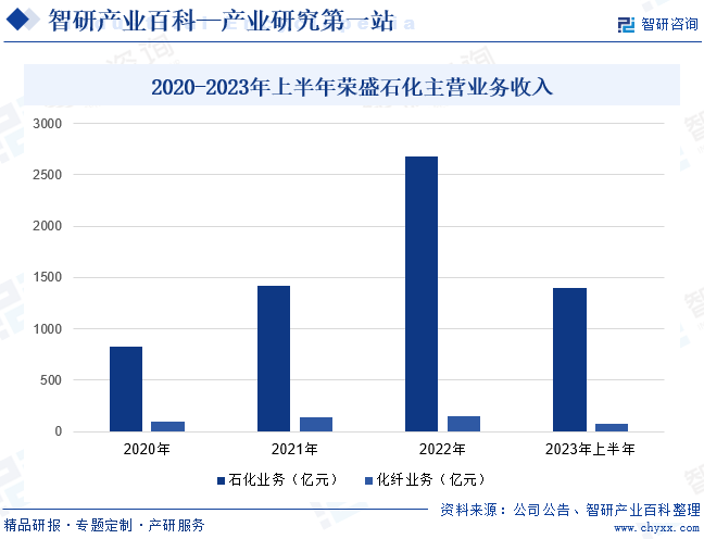 化工-财产百科_智研商议(图3)