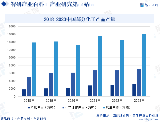 化工-财产百科_智研商议(图5)