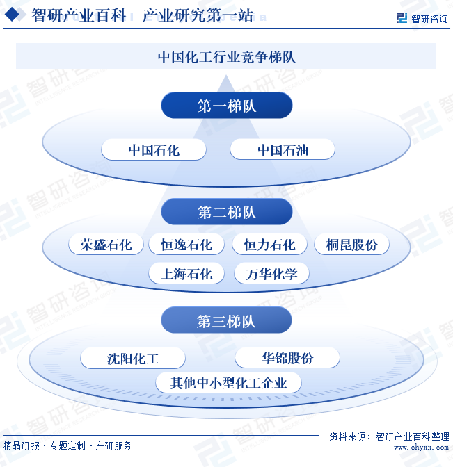 化工-财产百科_智研商议(图6)