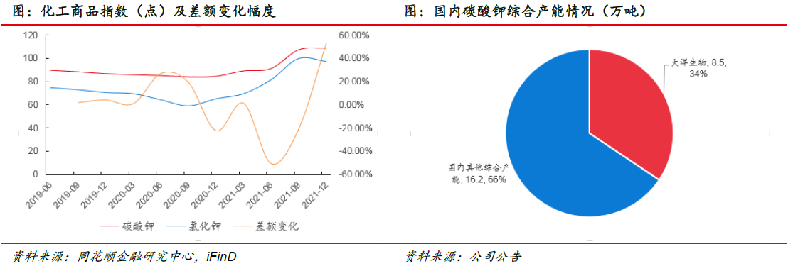 大洋生物：本事先行深耕产物 产能擢升结实龙头职位(图20)